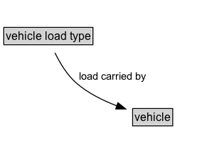 vehicle load type Diagram